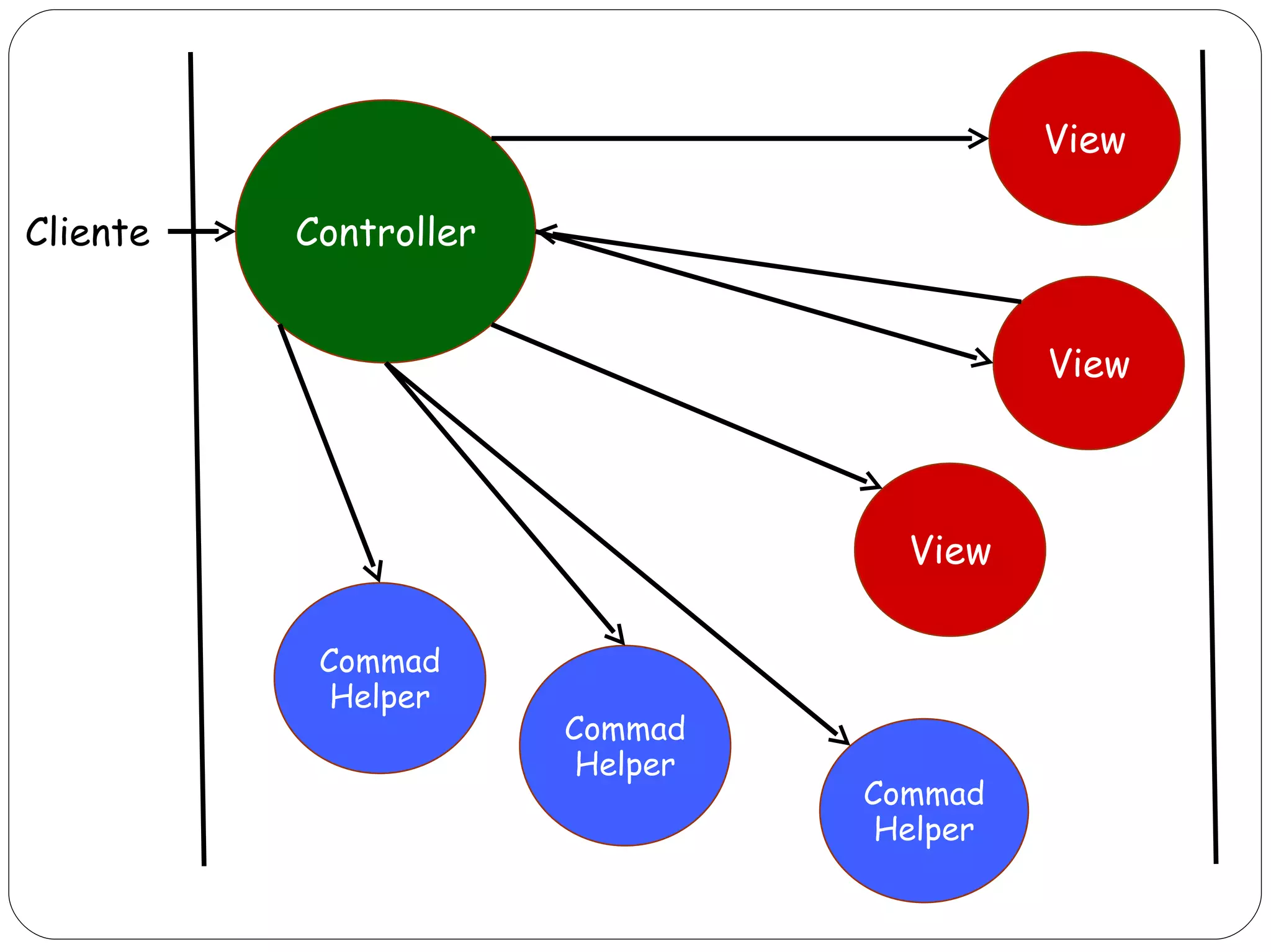 Cliente View View View Commad  Helper Commad  Helper Commad  Helper Controller 