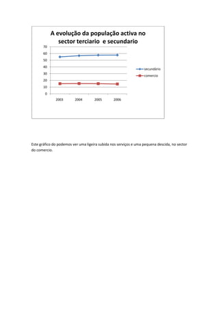 Este gráfico do podemos ver uma ligeira subida nos serviços e uma pequena descida, no sector
do comercio.
0
10
20
30
40
50
60
70
2003 2004 2005 2006
A evolução da população activa no
sector terciario e secundario
secundário
comercio
 