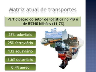 Matriz atual de transportesParticipação do setor de logística no PIB é de R$340 bilhões (11,7%).58%rodoviário25% ferroviário13% aquaviário3,6% dutoviário0,4% aéreo