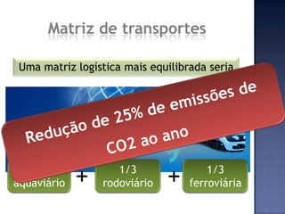 Matriz de transportesUma matriz logística mais equilibrada seriaRedução de 25% de emissões de CO2 ao ano++1/3 rodoviário1/3 aquaviário1/3 ferroviária