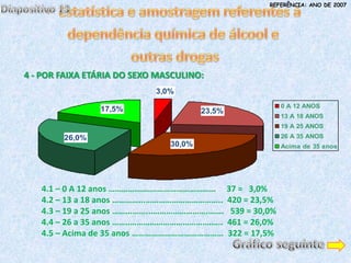 REFERÊNCIA: ANO DE 2007




4 - POR FAIXA ETÁRIA DO SEXO MASCULINO:
                            3,0%
                                                           0 A 12 ANOS
                17,5%                   23,5%
                                                           13 A 18 ANOS
                                                           19 A 25 ANOS
        26,0%                                              26 A 35 ANOS
                                30,0%                      Acima de 35 anos




   4.1 – 0 A 12 anos ………….……………………………… 37 = 3,0%
   4.2 – 13 a 18 anos …………...…………………………….. 420 = 23,5%
   4.3 – 19 a 25 anos ……...……...…………………….……. 539 = 30,0%
   4.4 – 26 a 35 anos ……..……………………………….….. 461 = 26,0%
   4.5 – Acima de 35 anos …………………………………… 322 = 17,5%
 