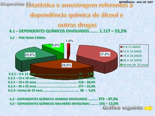 REFERÊNCIA: ANO DE 2007




6.1 – DEPENDENTES QUÍMICOS ENVOLVIDOS …….. 1.117 – 53,5%
 6.2 - POR FAIXA ETÁRIA:
                                   1,0%
                           9,0%
                                                                     0 A 12 ANOS
                                                                     13 A 18 ANOS
          25,0%                                        37,0%         19 A 25 ANOS
                                                                     26 A 35 ANOS
                                  28,0%                              Acima de 35 anos


6.2.1 – 0 A 12 anos …………………………………………... 11 – 1,0%
6.2.2 – 13 a 18 anos ……………….….…………………….. 413 – 37,0%
6.2.3 – 19 a 25 anos …………………..…………………….. 318 – 28,0%
6.2.4 – 26 a 35 anos ………………..……………………….. 277 – 25,0%
6.2.5– Acima de 35 anos ………….………………………… 98 – 9,0%

6.3 – DEPENDENTES QUÍMICOS HOMENS ENVOLVIDOS ………… 972 – 87,0%
6.3 – DEPENDENTES QUÍMICOS MULHERES ENVOLVIDAS ……... 145 – 13,0%
 