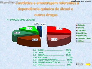 REFERÊNCIA: ANO DE 2007




7 – DROGAS MAIS USADAS:
                         2,0%   1,0%                                 ÁLCOOL

                12,0%                         27,0%                  CRACK
                                                                     COCAÍNA
      17,0%                                                          MACONHA
                                                                     SOLV/INAL
                                                                     DROGAS FARM
                    19,0%                22,0%
                                                                     MERLA




                        7.1 – ÁLCOOL …………..……….…………     27,0%
                        7.2 – CRACK……………..………………….. 22,0%
                        7.3 – COCAÍNA…….…….…………….……. 19,0%
                        7.4 – MACONHA…….........…….……………. 17,0%
                        7.5 – SOLVENTES/INALANTES…….……… 12,0%
                        7.6 – DROGAS FARMACÊUTICAS…….….… 2,0%
                        7.5 – MERLA……..………….....……………… 1,0%
 