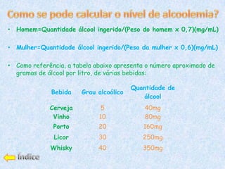 • Homem=Quantidade álcool ingerido/(Peso do homem x 0,7)(mg/mL)

• Mulher=Quantidade álcool ingerido/(Peso da mulher x 0,6)(mg/mL)

• Como referência, a tabela abaixo apresenta o número aproximado de
  gramas de álcool por litro, de várias bebidas:

                                        Quantidade de
              Bebida   Grau alcoólico
                                           álcool
             Cerveja         5              40mg
              Vinho          10             80mg
              Porto          20            160mg
              Licor          30            250mg
             Whisky          40            350mg
 