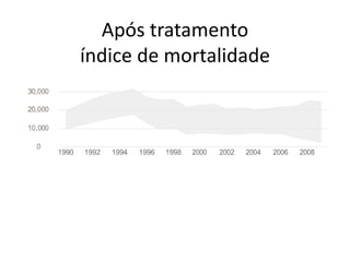 Após tratamento
índice de mortalidade
 