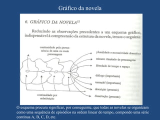 Gráfico da novela




O esquema procura significar, por conseguinte, que todas as novelas se organizam
como uma sequência de episódios na ordem linear do tempo, compondo uma série
contínua A, B, C, D, etc.
 
