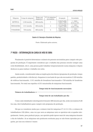 EaD
                                                                                           gestão da produção




                                     Tempo real      Nº de máquinas
  Máquina     Carga de máquina                                              Ocupação     Ociosidade
                                     disponível        necessárias
                                                                         2.520/(7x408)    1 – 0,88 =
  RETÍFICA      2.520 min/dia        408 min/dia             7
                                                                         = 0,88 ou 88%   0,12 ou 12%
                                                                         1.311/(4x408)    1 – 0,80 =
FRESADORA       1.311 min/dia        408 min/dia             4
                                                                         = 0,80 ou 80%   0,20 ou 20%
                                                                          720/(2x408)     1 – 0,88 =
 FURADEIRA       720 min/dia         408 min/dia             2
                                                                         = 0,88 ou 88%   0,12 ou 12%



                                Quadro 6.5: Saturação e Ociosidade das Máquinas


                                     Fonte: Elaborado pelos autores.




7º Passo – Determinação da Carga de Mão de Obra


      Finalmente é possível determinar o número de pessoas necessárias para cumprir este pro-
grama de produção. É importante considerar que o trabalho das pessoas envolve sempre uma
certa flexibilidade, isto é, uma pessoa pode trabalhar temporariamente numa máquina e depois
deslocar-se para realizar o trabalho em outra.


      Assim sendo, considerando todas as implicações dos fatores (programa de produção, tempo
padrão, produtividade e eficiência), chegamos à conclusão de que são necessários 2.520 min/dia
de retíficas funcionando, 1.311 min/dia de fresadoras funcionando e 720 min/dia de furadeiras
funcionando. No total isso significa 4.551 minutos/dia de máquinas funcionando.


      				                       	         Tempo total de funcionamento necessário

      Número de trabalhadores =

      					                                Tempo total de um trabalhador por dia


      Como cada trabalhador está disponível durante 480 minutos por dia, serão necessários 9,48
(ou seja, dez) trabalhadores para cumprir este programa de produção.


      Há que se considerar ainda que o número total de máquinas (7+4+2=13) e o número de
trabalhadores (10) difere, uma vez que nem as máquinas nem os operários são ocupados inte-
gralmente. Assim, para produzir peças, um operário pode operar mais de uma máquina durante
o dia de trabalho. Já as máquinas não produzem nenhuma peça se não forem operadas por al-
guém; por isso seu número é maior.

                                                                                                          97
 