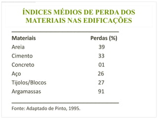 ÍNDICES MÉDIOS DE PERDA DOS
     MATERIAIS NAS EDIFICAÇÕES
___________________________________
Materiais                 Perdas (%)
Areia                        39
Cimento                      33
Concreto                     01
Aço                          26
Tijolos/Blocos               27
Argamassas                   91
___________________________________
Fonte: Adaptado de Pinto, 1995.
 