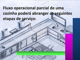 Fluxo operacional parcial de uma
cozinha poderá abranger as seguintes
etapas de serviço:
 