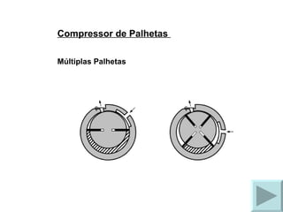 Compressor de Palhetas  Múltiplas Palhetas 