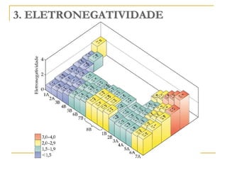3. ELETRONEGATIVIDADE
 