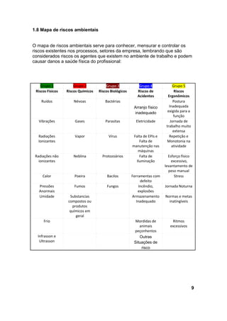 1.8 Mapa de riscos ambientais
O mapa de riscos ambientais serve para conhecer, mensurar e controlar os
riscos existentes nos processos, setores da empresa, lembrando que são
considerados riscos os agentes que existem no ambiente de trabalho e podem
causar danos a saúde física do profissional:
Grupo 1 Grupo 2 Grupo 3 Grupo 4 Grupo 5
Riscos Físicos Riscos Químicos Riscos Biológicos Riscos de
Acidentes
Riscos
Ergonômicos
Ruídos Névoas Bactérias
Arranjo físico
inadequado
Postura
Inadequada
exigida para a
função
Vibrações Gases Parasitas Eletricidade Jornada de
trabalho muito
extensa
Radiações
Ionizantes
Vapor Vírus Falta de EPIs e
Falta de
manutenção nas
máquinas
Repetição e
Monotonia na
atividade
Radiações não
ionizantes
Neblina Protozoários Falta de
Iluminação
Esforço físico
excessivo,
levantamento de
peso manual
Calor Poeira Bacilos Ferramentas com
defeito
Stress
Pressões
Anormais
Fumos Fungos Incêndio,
explosões
Jornada Noturna
Umidade Substancias
compostos ou
produtos
químicos em
geral
Armazenamento
Inadequado
Normas e metas
inatingíveis
Frio Mordidas de
animais
peçonhentos
Ritmos
excessivos
Infrasson e
Ultrasson
Outras
Situações de
risco
9
 