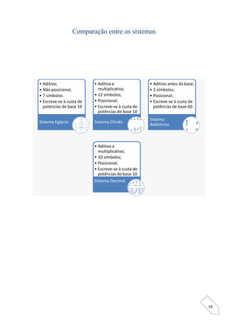19
Comparação entre os sistemas
• Aditivo;
• Não posicional;
• 7 símbolos
• Escreve-se à custa de
potencias de base 10
Sistema Egípcio
• Aditiva e
multiplicativa;
• 12 símbolos;
• Posicional;
• Escreve-se à custa de
potências de base 10
Sistema Chinês
• Aditivo antes da base;
• 2 símbolos;
• Posicional;
• Escreve-se à custa de
potências de base 60
Sistema
Babilónico
• Aditivo e
multiplicativo;
• 10 símbolos;
• Posicional;
• Escreve-se à custa de
potências de base 10
Sistema Decimal
 