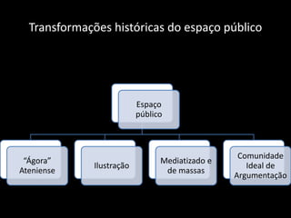 Transformações históricas do espaço público
Espaço
público
“Ágora”
Ateniense
Ilustração
Mediatizado e
de massas
Comunidade
Ideal de
Argumentação
 