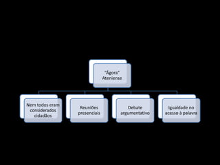 “Ágora”
Ateniense
Nem todos eram
considerados
cidadãos
Reuniões
presenciais
Debate
argumentativo
Igualdade no
acesso à palavra
 