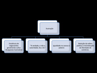 Ilustração
Existência de
negociantes
geralmente cultos
(burgueses ilustrados)
“A verdade, e não a
autoridade, faz a lei.”
Igualdade no acesso à
palavra
Redução da esfera
pública à reivindicação
da liberdade de
comércio.
 