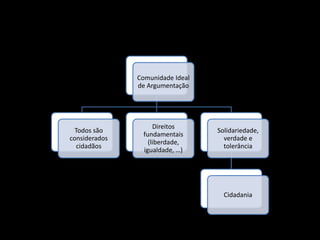 Comunidade Ideal
de Argumentação
Todos são
considerados
cidadãos
Direitos
fundamentais
(liberdade,
igualdade, …)
Solidariedade,
verdade e
tolerância
Cidadania
 