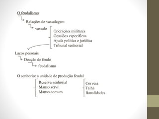 O feudalismo
Relações de vassalagem
vassalo
Operações militares
Ocasiões especificas
Ajuda política e jurídica
Tribunal senhorial
Laços pessoais
Doação de feudo
feudalismo
O senhorio: a unidade de produção feudal
Reserva senhorial
Manso servil
Manso comum
Corveia
Talha
Banalidades
 
