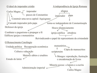O ideal do imperador cristão A independência da Igreja Romana
O Renascimento Carolíngio
Carlos Magno imperador
passos de Constantino
Construir uma nova capital: Aquisgrano
Coroado imperador pelo papa
Defensor da igreja
aliança
imperador papa
torna-se independente de Constantinopla
Houve distanciamento
igreja católica ortodoxa
Reivindicando o papel de representante da cristandade
Combater o paganismo e propagar a fé
Edificou igrejas e monastérios
Unidade politica Recuperação econômica
Cultura e educação
Maiores sábios e eruditos
Estudo do latim
monastérios
Cópia de manuscritos
scriptoruim
Monges: reprodução, ilustração
e encadernação de livros
Minoria acesso a leitura e a escrita
Carlos Magno
Administração imperial
 