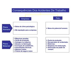 Consequências Dos Acidentes De Trabalho
Empresa País
Plano
Humano
Plano
Material
 Baixa do clima psicológico.
 Má reputação para a empresa.
 Baixa do potencial humano.
 Máquinas paradas.
 Perda de produção.
 Estragos na máquina.
 Atrasos na fabricação.
 Formação de substitutos.
 Perturbações técnicas.
 Maiores custos.
 Prémio de seguro maior.
 Perda de produção.
 Recuperação do acidentado.
 Reformas.
 Despesas de reeducação.
 Diminuição do poder de
compra.
 
