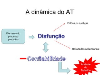 A dinâmica do AT
Elemento do
processo
produtivo
Falhas ou quebras
Resultados secundários
Acidente
de
Trabalho
 