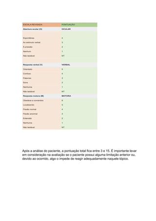 Após a análise do paciente, a pontuação total fica entre 3 e 15. É importante levar
em consideração na avaliação se o paciente possui alguma limitação anterior ou,
devido ao ocorrido, algo o impede de reagir adequadamente naquele tópico.
 