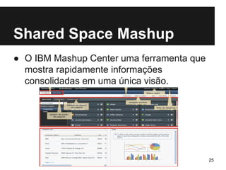 Shared Space Mashup 
● O IBM Mashup Center uma ferramenta que 
mostra rapidamente informações 
consolidadas em uma única visão. 
25 
 