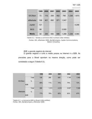 167 / 225
________
1999 2000 2001 2002 2003 2004 2005
IDC/Bain 72 110 208 402 756 1.236 1.873
eMarketer 106 401 892 971 1.047
Jupiter 121 4.256
BCG 68 2.000
Média 92 256 550 686 1.268 1.236 3.064
Tabela 6.2 - Vendas e-commerce B2C no Brasil (US$ milhões)
Fontes: IDC, eMarketer 2000, Bain&Company, Jupiter Communications,
Boston Consulting
B2B: o grande negócio da internet
O grande negócio a curto e médio prazos na Internet é o B2B. As
previsões para o Brasil apontam na mesma direção, como pode ser
constatado a seguir (Tabela 6.3).
1999 2000 2001 2002 2003
Total 139 268 593 1.145 1.945
IDC/Bain %
B2B
66% 71% 74% 74% 72%
Total 356 1.513 4.218 5.507 7.008
eMarketer %
B2B
77% 79% 82% 82% 87%
Tabela 6.3 - e-commerce B2B no Brasil (US$ milhões)
Fontes: IDC, Bain&Company, eMarketer 2000
 