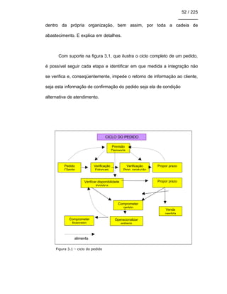 52 / 225
________
dentro da própria organização, bem assim, por toda a cadeia de
abastecimento. E explica em detalhes.
Com suporte na figura 3.1, que ilustra o ciclo completo de um pedido,
é possível seguir cada etapa e identificar em que medida a integração não
se verifica e, conseqüentemente, impede o retorno de informação ao cliente,
seja esta informação de confirmação do pedido seja ela de condição
alternativa de atendimento.
Figura 3.1 – ciclo do pedido
Pedido
Cliente
Verificação
Estoques
Verificação
Prog. produção
Propor prazo
Verificar disponibilidade
logística
Comprometer
pedido
Operacionalizar
entrega
Venda
perdida
Previsão
Demanda
Propor prazo
Comprometer
financeiro
CICLO DO PEDIDO
alimenta
 