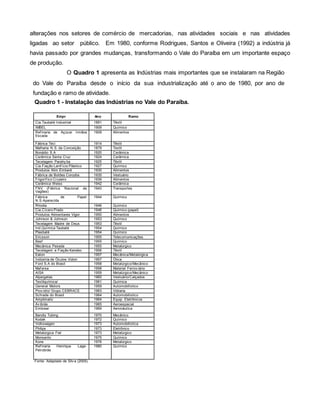 alterações nos setores de comércio de mercadorias, nas atividades sociais e nas atividades
ligadas ao setor público. Em 1980, conforme Rodrigues, Santos e Oliveira (1992) a indústria já
havia passado por grandes mudanças, transformando o Vale do Paraíba em um importante espaço
de produção.
O Quadro 1 apresenta as Indústrias mais importantes que se instalaram na Região
do Vale do Paraíba desde o início da sua industrialização até o ano de 1980, por ano de
fundação e ramo de atividade.
Quadro 1 - Instalação das Indústrias no Vale do Paraíba.
Empr
esa
Ano Ramo
Cia.Taubaté Industrial 1891 Têxtil
IMBEL 1909 Químico
Ref inaria de Açúcar Irmãos
Escada
1909 Alimentos
Fábrica Teci 1914 Têxtil
Malharia N.S. da Conceição 1879 Textil
Bonádio S.A 1920 Cerâmica
Cerâmica Santa Cruz 1924 Cerâmica
Tecelagem Parahy ba 1925 Têxtil
Cia.Fiação Lanif ício Plástico 1927 Químico
Produtos Alim.Embaré 1930 Alimentos
Fábrica de Botões Corozita 1935 Vestuário
Frigoríf ico Cruzeiro 1939 Alimentos
Cerâmica Weiss 1942 Cerâmica
FNV (Fábrica Nacional de
Vagões)
1943 Transportes
Fábrica de Papel
N.S.Aparecida
1944 Químico
Rhodia 1946 Químico
Cia.Cícero Prado 1946 Químico (papel)
Produtos Alimentares Vigor 1950 Alimentos
Johnson & Johnson 1953 Químico
Tecelagem Madre de Deus 1953 Têxtil
Ind.Química Taubaté 1954 Químico
Plasbaté 1954 Químico
Ericsson 1955 Telecomunicações
Basf 1955 Químico
Mecânica Pesada 1955 Metalúrgico
Tecelagem e Fiação Kanebo 1956 Têxtil
Eaton 1957 Mecânica/Metalúrgica
Indústria de Óculos Vizion 1957 Ótica
Ford S.A do Brasil 1958 Metalúrgico/Mecânico
Maf ersa 1958 Material Ferrov iário
AISA 1959 Metalúrgico/Mecânico
Alpargatas 1960 Vestuário/Calçados
Textilquímica/ 1961 Química
General Motors 1959 Automobilístico
Prov idro/ Grupo CEBRACE 1963 Vidraria
Schrade do Brasil 1964 Automobilístico
Amplimatic 1964 Equip. Eletrônicos
Av ibrás 1965 Aeroespacial
Embrear 1969 Aeronáutica
Bandiy Tubing 1970 Mecânico
Kodak 1972 Químico
Volkswagen 1973 Automobilística
Philips 1973 Eletrônico
Metalúrgica Fiel 1973 Metalúrgico
Monsanto 1975 Químico
Kone 1976 Metalúrgico
Ref inaria Henrique Lage-
Petrobrás
1980 Químico
Fonte: Adaptado de Silv a (2005).
 