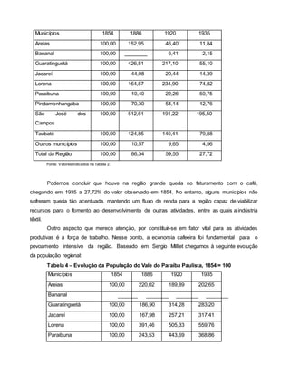 Municípios 1854 1886 1920 1935
Areias 100,00 152,95 46,40 11,84
Bananal 100,00 6,41 2,15
Guaratinguetá 100,00 426,81 217,10 55,10
Jacareí 100,00 44,08 20,44 14,39
Lorena 100,00 164,87 234,90 74,82
Paraibuna 100,00 10,40 22,26 50,75
Pindamonhangaba 100,00 70,30 54,14 12,76
São José dos
Campos
100,00 512,61 191,22 195,50
Taubaté 100,00 124,85 140,41 79,88
Outros municípios 100,00 10,57 9,65 4,56
Total da Região 100,00 86,34 59,55 27,72
Fonte: Valores indicados na Tabela 2.
Podemos concluir que houve na região grande queda no faturamento com o café,
chegando em 1935 a 27,72% do valor observado em 1854. No entanto, alguns municípios não
sofreram queda tão acentuada, mantendo um fluxo de renda para a região capaz de viabilizar
recursos para o fomento ao desenvolvimento de outras atividades, entre as quais a indústria
têxtil.
Outro aspecto que merece atenção, por constituir-se em fator vital para as atividades
produtivas é a força de trabalho. Nesse ponto, a economia cafeeira foi fundamental para o
povoamento intensivo da região. Baseado em Sergio Milliet chegamos à seguinte evolução
da população regional:
Tabela 4 – Evolução da População do Vale do Paraíba Paulista, 1854 = 100
Municípios 1854 1886 1920 1935
Areias 100,00 220,02 189,89 202,65
Bananal
Guaratinguetá 100,00 186,90 314,28 283,20
Jacareí 100,00 167,98 257,21 317,41
Lorena 100,00 391,46 505,33 559,76
Paraibuna 100,00 243,53 443,69 368,86
 