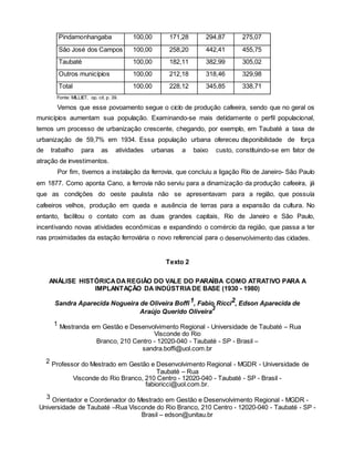 Pindamonhangaba 100,00 171,28 294,87 275,07
São José dos Campos 100,00 258,20 442,41 455,75
Taubaté 100,00 182,11 382,99 305,02
Outros municípios 100,00 212,18 318,46 329,98
Total 100,00 228,12 345,85 338,71
Fonte: MILLIET, op. cit. p. 39.
Vemos que esse povoamento segue o ciclo de produção cafeeira, sendo que no geral os
municípios aumentam sua população. Examinando-se mais detidamente o perfil populacional,
temos um processo de urbanização crescente, chegando, por exemplo, em Taubaté a taxa de
urbanização de 59,7% em 1934. Essa população urbana ofereceu disponibilidade de força
de trabalho para as atividades urbanas a baixo custo, constituindo-se em fator de
atração de investimentos.
Por fim, tivemos a instalação da ferrovia, que concluiu a ligação Rio de Janeiro- São Paulo
em 1877. Como aponta Cano, a ferrovia não serviu para a dinamização da produção cafeeira, já
que as condições do oeste paulista não se apresentavam para a região, que possuía
cafeeiros velhos, produção em queda e ausência de terras para a expansão da cultura. No
entanto, facilitou o contato com as duas grandes capitais, Rio de Janeiro e São Paulo,
incentivando novas atividades econômicas e expandindo o comércio da região, que passa a ter
nas proximidades da estação ferroviária o novo referencial para o desenvolvimento das cidades.
Texto 2
ANÁLISE HISTÓRICADAREGIÃO DO VALE DO PARAÍBA COMO ATRATIVO PARA A
IMPLANTAÇÃO DA INDÚSTRIADE BASE (1930 - 1980)
Sandra Aparecida Nogueira de Oliveira Boffi1, Fabio Ricci2, Edson Aparecida de
Araújo Querido Oliveira
3
1 Mestranda em Gestão e Desenvolvimento Regional - Universidade de Taubaté – Rua
Visconde do Rio
Branco, 210 Centro - 12020-040 - Taubaté - SP - Brasil –
sandra.boffi@uol.com.br
2 Professor do Mestrado em Gestão e Desenvolvimento Regional - MGDR - Universidade de
Taubaté – Rua
Visconde do Rio Branco, 210 Centro - 12020-040 - Taubaté - SP - Brasil -
fabioricci@uol.com.br.
3 Orientador e Coordenador do Mestrado em Gestão e Desenvolvimento Regional - MGDR -
Universidade de Taubaté –Rua Visconde do Rio Branco, 210 Centro - 12020-040 - Taubaté - SP -
Brasil – edson@unitau.br
 