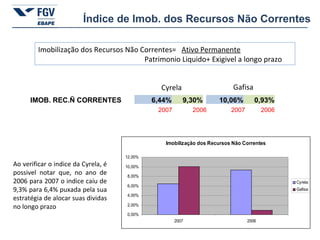 Índice de Imob. dos Recursos Não Correntes Cyrela Gafisa Imobilização dos Recursos Não Correntes=  Ativo Permanente   Patrimonio Liquido+ Exigivel a longo prazo Ao verificar o indice da Cyrela, é possivel notar que, no ano de 2006 para 2007 o indice caíu de 9,3% para 6,4% puxada pela sua estratégia de alocar suas dividas no longo prazo 2007 2006 2007 2006 IMOB. REC.Ñ CORRENTES 6,44% 9,30% 10,06% 0,93% 