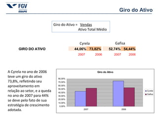 Giro do Ativo Cyrela Gafisa Giro do Ativo =  Vendas   Ativo Total Médio A Cyrela no ano de 2006 teve um giro do ativo 73,8%, refletindo seu aproveitamento em relação ao setor, e a queda no ano de 2007 para 44% se deve pelo fato de sua estratégia de crescimento adotada. 2007 2006 2007 2006 GIRO DO ATIVO 44,06% 73,82% 52,74% 54,44% 