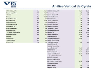 Análise Vertical da Cyrela ATIVO CIRCULANTE 49,5 70,97   PASSIVO CIRCULANTE 19,51 21,15   Dispon. + Aplic.Fin. 4,42 13,63   Fornecedores 1,05 8,22    Clientes 16,7 18,61   Passivo Oneroso CP 4,14 3,36   Estoques 21,8 32,09   Duplicatas Desconts.       Outros Ativos Circs. 6,55 6,64   Financiamentos 1,63 1,88   REALIZÁVEL LP 45,6 22,06    Títulos e Obrigações 2,52 1,48   Créd. Control.Colig. 5,83 3,87   Adiant. Clientes CP 1,86 2,76   Contas a Receber LP 15,3 18,11   Impostos a Recolher 1,61 1,44   Outros Realiz. LP 24,4 0,07   Salários e Encargos 0,26     ATIVO PERMANENTE 4,91 6,98    Dividendos a Pagar 0,31 0,99   Imobilizado Bruto 0,23 4,75   Outros Passivos Circs. 10,28 4,38      (-) Deprec., Exaust. Acum. 0,01 0,02   EXIGÍVEL LP 32,45 11,51   Imobilizado Líquido 0,22 4,73   Passivo Oneroso LP 15,42 2,22   Intangível       Financiamentos LP 4,84 2,22   Investimentos 4,48 2,23   Títulos e Obrigações LP 10,59      Diferido Líquido 0,21 0,02   Débitos Control. Colig.       ATIVO TOTAL 100 100    Imp. Renda Diferido 1,89 3,19   Adiant. Clientes LP       Adiant. p/ Fut.Aum.Cap.       Outros Exigíveis LP 15,13 6,09   NÃO EXIGÍVEL 48,05 67,34   Patrimônio Líquido 43,84 64,04    Capital Social Realizado 28,71 51,98         (-) Ações em Tesouraria 0     Reservas de Capital       Reservas de Reavaliação       Res. Lucros e Lucros Acum 15,13 12,06   Lucros Acumulados       Particip. Minorit. 4,21 3,3   PASSIVO TOTAL 100 100 