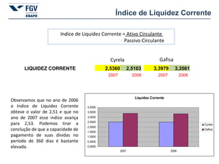 Índice de Liquidez Corrente Cyrela Gafisa Indice de Liquidez Corrente =  Ativo Circulante    Passivo Circulante Observamos que no ano de 2006 o Indice de Liquidez Corrente obteve o valor de 2,51 e que no ano de 2007 esse indice avança para 2,53. Podemos tirar a conclução de que a capacidade de pagamento de suas dividas no periodo de 360 dias é bastante elevada. 2007 2006 2007 2006 LIQUIDEZ CORRENTE 2,5360 2,5103 3,3979 3,3561 