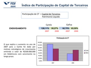 Índice de Participação de Capital de Terceiros Cyrela Gafisa Participação de CT  =  Capital de Terceiros   Patrimonio Liquido O que explica o aumento no ano de 2007 para a Cyrela foi dada por motivos estratégicos de crescimento emitindo o valor de R$500.000.000 em Debêntures com vencimento no longo prazo. 2007 2006 2007 2006 ENDIVIDAMENTO 128,11% 55,27% 92,75% 83,55% 