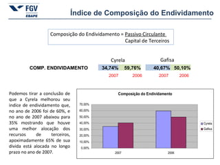 Índice de Composição do Endividamento Cyrela Gafisa Composição do Endividamento =  Passivo Circulante  Capital de Terceiros Podemos tirar a conclusão de que a Cyrela melhorou seu indice de endividamento que, no ano de 2006 foi de 60%, e no ano de 2007 abaixou para 35% mostrando que houve uma melhor alocação dos recursos de terceiros, apoximadamente 65% de sua divida está alocada no longo prazo no ano de 2007. 2007 2006 2007 2006 COMP. ENDIVIDAMENTO 34,74% 59,76% 40,67% 50,10% 