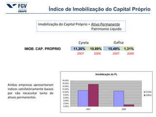 Índice de Imobilização do Capital Próprio Cyrela Gafisa Imobilização do Capital Próprio =  Ativo Permanente   Patrimonio Liquido Ambas empresas apresentaram indices satisfatóriamente baixos por não necessitar tanto de ativos permanentes. 2007 2006 2007 2006 IMOB. CAP. PROPRIO 11,20% 10,89% 15,49% 1,31% 