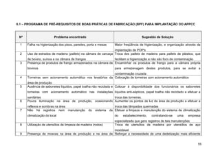 6.1 – PROGRAMA DE PRÉ-REQUISITOS DE BOAS PRÁTICAS DE FABRICAÇÃO (BPF) PARA IMPLANTAÇÃO DO APPCC



 Nº                      Problema encontrado                                         Sugestão de Solução

 1    Falha na higienização dos pisos, paredes, porta e mesas      Maior freqüência de higienização, e organização através da
                                                                implantação de POP's
 2    Uso de estrados de madeira (pallets) na câmara de carcaça Troca dos pallets de madeira para pallets de plástico, que
      de bovino, suínos e na câmara de frangos                facilitam a higienização e não são foco de contaminação
 3    Presença de produtos de frango armazenados na câmara de Encaminhar os produtos de frango para a câmara própria
      bovinos                                                      para armazenagem destes produtos, para se evitar a
                                                             contaminação cruzada
 4    Torneiras sem acionamento automático nos lavatórios da Colocação de torneiras com acionamento automático
      área de produção
 5    Ausência de sabonetes líquidos, papel toalha não reciclado e Colocar à disponibilidade dos funcionários os sabonetes
      torneiras com acionamento automático nas instalações líquidos anti-sépticos, papel toalha não reciclado e efetuar a
      sanitárias                                        troca das torneiras.
 6    Pouca iluminação na área de produção, ocasionando Aumentar os pontos de luz da área de produção e efetuar a
      reflexos e sombras na área                                   troca das lâmpadas queimadas
 7    Não há registros nem manutenção            do   sistema   de Efetuar a limpeza e manutenção do sistema de climatização
      climatização do local                                        do    estabelecimento,   contratando-se   uma    empresa
                                                                   especializada que gere registros de tais manutenções
 8    Utilização de utensílios de limpeza de madeira (rodos)       Troca de utensílios de madeira por utensílios de aço
                                                          inoxidável
 9    Presença de moscas na área de produção e na área de Reforçar a necessidade de uma dedetização mais eficiente


                                                                                                                           55
 