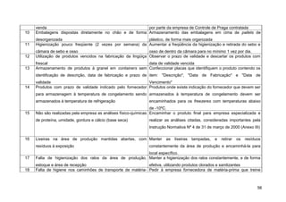 venda                                               por parte da empresa de Controle de Praga contratada
10   Embalagens dispostas diretamente no chão e de forma Armazenamento das embalagens em cima de pallets de
     desorganizada                                        plástico, de forma mais organizada
11   Higienização pouco freqüente (2 vezes por semana) da Aumentar a freqüência da higienização e retirada do sebo e
     câmara de sebo e osso                                     osso de dentro da câmara para no mínimo 1 vez por dia.
12   Utilização de produtos vencidos na fabricação da lingüiça Observar o prazo de validade e descartar os produtos com
     frescal                                              data de validade vencida
13   Armazenamento de produtos à granel em containers sem Confeccionar placas que identifiquem o produto contendo os
     identificação de descrição, data de fabricação e prazo de item: "Descrição", "Data de Fabricação" e "Data de
     validade                                                Vencimento"
14   Produtos com prazo de validade indicado pelo fornecedor Produtos onde existe indicação do fornecedor que devem ser
     para armazenagem à temperatura de congelamento sendo armazenados à temperatura de congelamento devem ser
     armazenados à temperatura de refrigeração                 encaminhados para os freezeres com temperaturas abaixo
                                                                 de -10ºC.
15   Não são realizadas pela empresa as análises físico-químicas Encaminhar o produto final para empresa especializada e
     de proteína, umidade, gordura e cálcio (base seca)        realizar as análises citadas, consideradas importantes pela
                                                               Instrução Normativa Nº 4 de 31 de março de 2000 (Anexo III)

16   Lixeiras na área de produção mantidas abertas, com Manter          as   lixeiras   tampadas,   e   retirar   os   resíduos
     resíduos à exposição                                      constantemente da área de produção e encaminhá-la para
                                                          local específico.
17   Falta de higienização dos ralos da área de produção, Manter a higienização dos ralos constantemente, e de forma
     estoque e área de recepção                               efetiva, utilizando produtos clorados e sanitizantes
18   Falta de higiene nos caminhões de transporte de matéria- Pedir à empresa fornecedora de matéria-prima que treine



                                                                                                                             56
 