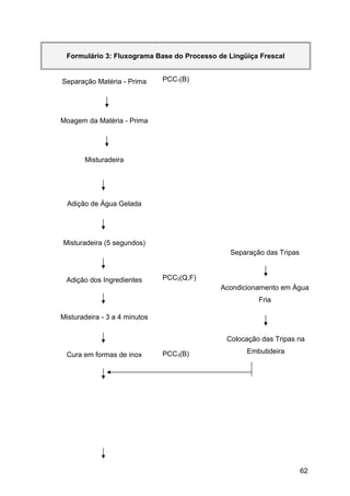Formulário 3: Fluxograma Base do Processo de Lingüiça Frescal


Separação Matéria - Prima      PCC1(B)




Moagem da Matéria - Prima




       Misturadeira




  Adição de Água Gelada




Misturadeira (5 segundos)
                                              Separação das Tripas


 Adição dos Ingredientes       PCC2(Q,F)
                                            Acondicionamento em Água
                                                      Fria

Misturadeira - 3 a 4 minutos


                                             Colocação das Tripas na

 Cura em formas de inox        PCC3(B)             Embutideira




                                                                     62
 