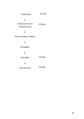 Embutimento           PCC4(B)




   Armazenamento em           PCC5(B)
     carrinhos de inox




Corte da lingüiça - pedaços




       Embalagem




       Estocagem              PCC6(B)




      Área de Venda           PCC7(B)




                                        63
 