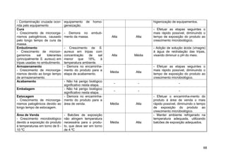 - Contaminação cruzada ocor-     equipamento   de   homo-                    higienização de equipamentos.
rida pelo equipamento            geneização.
Cura                                                                         - Efetuar as etapas seguintes o
- Crescimento de microorga-      - Demora no embuti-                         mais rápido possível, diminuindo o
nismos patogênicos, causado      mento da massa.             Alta    Alta    tempo de exposição do produto ao
pelo longo tempo de cura da                                                  crescimento microbiológico.
massa.
Embutimento                      - Crescimento de S.                         - Adição de solução ácida (vinagre)
- Crescimento de microor-        aureus em tripas com                        à água de reidratação das tripas,
ganismos      sal   tolerantes   concentração    de    sal   Alta    Média   visando diminuir o pH do meio.
(principalmente S. aureus) em    menor que      18%,    à
tripas usadas no embutimento.    temperatura ambiente.
Armazenamento                    - Demora no encaminha-                      - Efetuar as etapas seguintes o
- Crescimento de microorga-      mento do produto para a                     mais rápido possível, diminuindo o
                                                             Média   Alta
nismos devido ao longo tempo     etapa de acabamento.                        tempo de exposição do produto ao
de armazenamento.                                                            crescimento microbiológico.
Acabamento                   - Não há perigo biológico
                                                               -       -                      -
                             significativo nesta etapa.
Embalagem                    - Não há perigo biológico
                                                               -       -                      -
                             significativo nesta etapa.
Estocagem                    - Demora no encaminha-                          - Efetuar o encaminha-mento do
- Crescimento de microorga- mento do produto para a                          produto à área de venda o mais
nismos patogênicos devido ao área de venda.                  Média   Alta    rápido possível, diminuindo o tempo
longo tempo de estocagem.                                                    de exposição do produto ao
                                                                             crescimento microbiológico.
Área de Venda                    - Balcões de exposição                      - Manter ambiente refrigerado na
- Crescimento microbiológico     não atingem temperatura                     temperatura adequada, utilizando
devido a exposição do produto    necessária para o produ-    Média   Alta    balcões de exposição adequados.
à temperaturas em torno de 9 -   to, que deve ser em torno
10 ºC                            de 4 ºC




                                                                                                              68
 