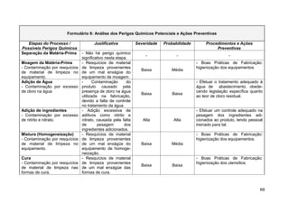 Formulário 6: Análise dos Perigos Químicos Potenciais e Ações Preventivas

   Etapas do Processo /               Justificativa           Severidade   Probabilidade       Procedimentos e Ações
Possíveis Perigos Químicos                                                                          Preventivas
Separação da Matéria-Prima      - Não há perigo químico
                                                                  -              -                         -
                                significativo nesta etapa.
Moagem da Matéria-Prima         - Resquícios de material                                   - Boas Práticas de Fabricação:
- Contaminação por resquícios   de limpeza provenientes                                    higienização dos equipamentos
                                                                Baixa         Média
de material de limpeza no       de um mal enxágüe do
equipamento.                    equipamento de moagem.
Adição de Água                  -      Contaminação      do                                - Efetuar o tratamento adequado à
- Contaminação por excesso      produto causado pela                                       água de abastecimento, obede-
de cloro na água                presença de cloro na água                                  cendo legislação específica quanto
                                                                Baixa          Baixa
                                utilizada na fabricação,                                   ao teor de cloro residual.
                                devido a falta de controle
                                no tratamento da água.
Adição de ingredientes          - Adição excessiva de                                      - Efetuar um controle adequado na
- Contaminação por excesso      aditivos como nitrito e                                    pesagem dos ingredientes adi-
de nitrito e nitrato.           nitrato, causada pela falta      Alta          Alta        cionados ao produto, tendo pessoal
                                de       pesagem        dos                                treinado para tal.
                                ingredientes adicionados.
Mistura (Homogeneização)        - Resquícios de material                                   - Boas Práticas de Fabricação:
- Contaminação por resquícios   de limpeza provenientes                                    higienização dos equipamentos.
de material de limpeza no       de um mal enxágüe do            Baixa         Média
equipamento.                    equipamento de homoge-
                                neização.
Cura                            - Resquícios de material                                   - Boas Práticas de Fabricação:
- Contaminação por resquícios   de limpeza provenientes                                    higienização dos utensílios.
                                                                Baixa          Baixa
de material de limpeza nas      de um mal enxágüe das
formas de cura.                 formas de cura.



                                                                                                                           69
 