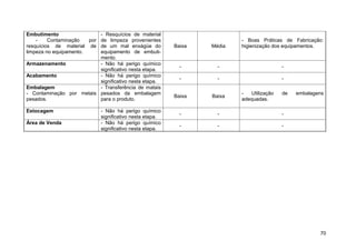 Embutimento                 - Resquícios de material
    -    Contaminação   por de limpeza provenientes                       - Boas Práticas de Fabricação:
resquícios de material de de um mal enxágüe do            Baixa   Média   higienização dos equipamentos.
limpeza no equipamento.     equipamento de embuti-
                            mento.
Armazenamento               - Não há perigo químico
                                                            -       -                      -
                            significativo nesta etapa.
Acabamento                  - Não há perigo químico
                                                            -       -                      -
                            significativo nesta etapa.
Embalagem                   - Transferência de matais
- Contaminação por metais pesados da embalagem                            -   Utilização   de   embalagens
                                                          Baixa   Baixa
pesados.                    para o produto.                               adequadas.

Estocagem                    - Não há perigo químico
                                                            -       -                      -
                             significativo nesta etapa.
Área de Venda                - Não há perigo químico
                                                            -       -                      -
                             significativo nesta etapa.




                                                                                                        70
 