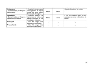Acabamento                  - Possível contaminação                      - Uso de detectores de metais.
- Contaminação por fragmen- por fragmentos de metais
                                                         Média   Média
tos de metais.              vindos das facas utiliza-
                            das no corte da lingüiça.
Embalagem                   - Possível presença de                       - Uso de aparelhos Raio X para
- Contaminação por fragmen- fragmentos de vidros ou                      detecção de vidros, e detectores de
                                                         Média   Baixa
tos de vidros ou metais.    metais que podem vir nas                     metais.
                            embalagens utilizadas.
Estocagem                   - Não há perigo físico
                                                           -       -                      -
                            significativo nesta etapa.
Área de Venda               - Não há perigo físico
                                                           -       -                      -
                            significativo nesta etapa.




                                                                                                          72
 