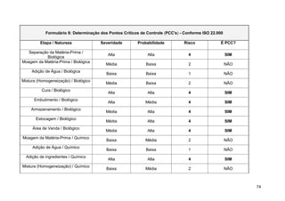 Formulário 8: Determinação dos Pontos Críticos de Controle (PCC's) - Conforme ISO 22.000

         Etapa / Natureza              Severidade        Probabilidade          Risco             É PCC?

   Separação da Matéria-Prima /
                                          Alta                Alta                4                    SIM
            Biológica
Moagem da Matéria-Prima / Biológica
                                         Média               Baixa                2                    NÃO
     Adição de Água / Biológica
                                          Baixa              Baixa                1                    NÃO
Mistura (Homogeneização) / Biológico
                                         Média               Baixa                2                    NÃO
          Cura / Biológico
                                          Alta                Alta                4                    SIM
      Embutimento / Biológico
                                          Alta               Média                4                    SIM
    Armazenamento / Biológico
                                         Média                Alta                4                    SIM
       Estocagem / Biológico
                                         Média                Alta                4                    SIM
     Área de Venda / Biológico
                                         Média                Alta                4                    SIM
Moagem da Matéria-Prima / Químico
                                          Baixa              Média                2                    NÃO
     Adição de Água / Químico
                                          Baixa              Baixa                1                    NÃO
  Adição de ingredientes / Químico
                                          Alta                Alta                4                    SIM
Mistura (Homogeneização) / Químico
                                          Baixa              Média                2                    NÃO



                                                                                                             74
 