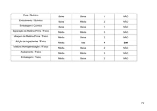Cura / Químico
                                      Baixa   Baixa   1   NÃO
      Embutimento / Químico
                                      Baixa   Média   2   NÃO
      Embalagem / Químico
                                      Baixa   Baixa   1   NÃO
Separação da Matéria-Prima / Físico
                                      Média   Média   3   NÃO
 Moagem da Matéria-Prima / Físico
                                      Média   Baixa   2   NÃO
  Adição de ingredientes / Físico
                                      Média   Alta    4   SIM
Mistura (Homogeneização) / Físico
                                      Média   Baixa   2   NÃO
       Acabamento / Físico
                                      Média   Média   3   NÃO
        Embalagem / Físico
                                      Média   Baixa   2   NÃO




                                                                75
 