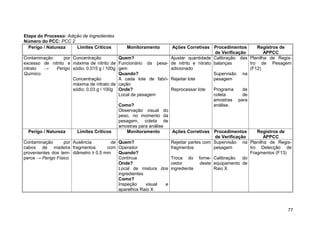 Etapa do Processo: Adição de Ingredientes
Número do PCC: PCC 2
  Perigo / Natureza    Limites Críticos         Monitoramento         Ações Corretivas Procedimentos          Registros de
                                                                                           de Verificação        APPCC
Contaminação      por Concentração           Quem?                   Ajustar quantidade Calibração das Planilha de Regis-
excesso de nitrito e máxima de nitrito de    Funcionário da pesa- de nitrito e nitrato balanças            tro de Pesagem
nitrato →    Perigo sódio: 0,015 g / 100g    gem                     adicionado                            (F12)
Químico                                      Quando?                                      Supervisão na
                      Concentração           A cada lote de fabri- Rejeitar lote          pesagem
                      máxima de nitrato de   cação
                      sódio: 0,03 g / 100g   Onde?                   Reprocessar lote     Programa      de
                                             Local de pesagem                             coleta        de
                                                                                          amostras para
                                             Como?                                        análise.
                                             Observação visual do
                                             peso, no momento da
                                             pesagem, coleta de
                                             amostras para análise
  Perigo / Natureza     Limites Críticos         Monitoramento        Ações Corretivas Procedimentos          Registros de
                                                                                           de Verificação        APPCC
Contaminação       por Ausência         de   Quem?                   Rejeitar partes com Supervisão na Planilha de Regis-
cabos de madeira fragmentos           com    Operador                fragmentos           pesagem          tro Detecção de
provenientes dos tem- diâmetro ≥ 0,5 mm      Quando?                                                       Fragmentos (F13)
peros → Perigo Físico                        Contínua                Troca do forne- Calibração         do
                                             Onde?                   cedor          deste equipamento de
                                             Local de mistura dos ingrediente             Raio X
                                             ingredientes
                                             Como?
                                             Inspeção     visual   e
                                             aparelhos Raio X



                                                                                                                         77
 
